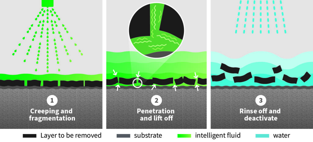 an illustration of how intelligent fluids works.