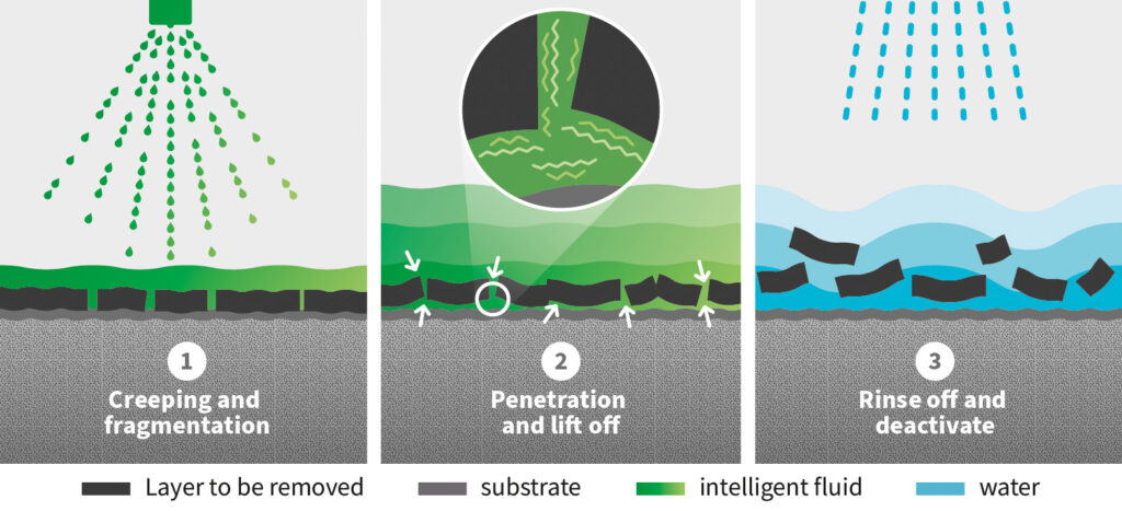 an illustration of how intelligent fluids works.